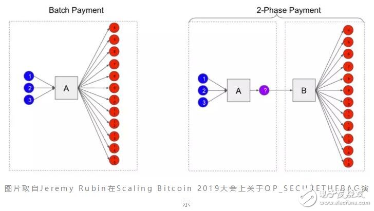 如何使用安全袋技術(shù)解決比特幣網(wǎng)絡(luò)擁塞的問題