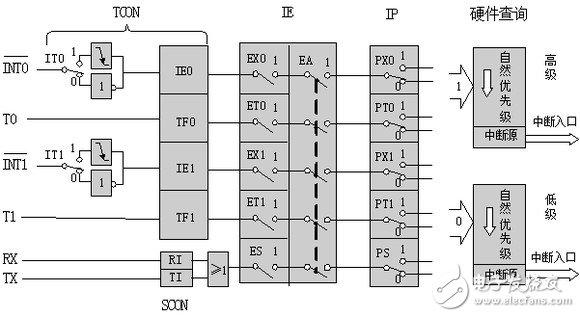 51单片机中断优先级的设置方法解析