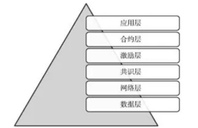 你对于区块链存在什么误解吗