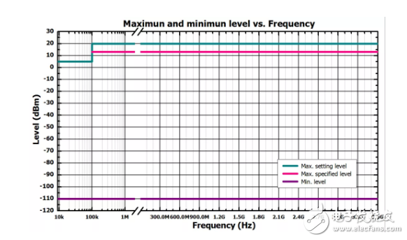 普源精电推业界体积最小、功能更全的DSG800A系列矢量射频信号源