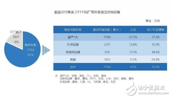 2019年中国电视用户总规模超13.7亿,电视仍然是最大的视听媒介平台