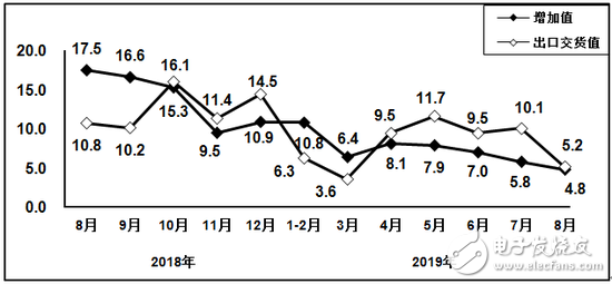 1-8月以来电子器件制造业营业收入同比增长9.8%