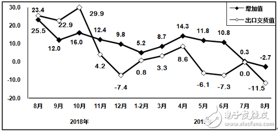 1-8月以来电子器件制造业营业收入同比增长9.8%