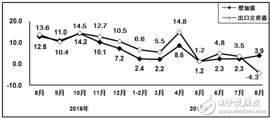 1-8月以来电子器件制造业营业收入同比增长9.8%