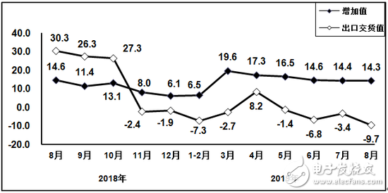 1-8月以来电子器件制造业营业收入同比增长9.8%