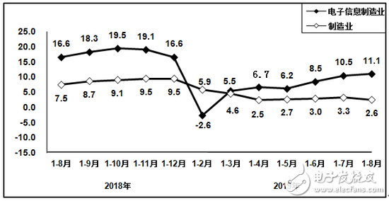 1-8月以来电子器件制造业营业收入同比增长9.8%