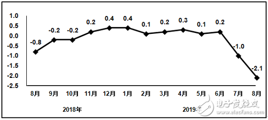 1-8月以来电子器件制造业营业收入同比增长9.8%