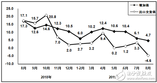1-8月以来电子器件制造业营业收入同比增长9.8%