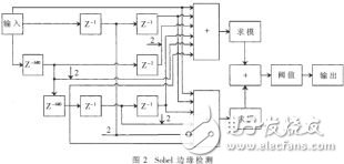 基于EP1C6芯片和DSP Builder工具实现行车道边缘检测系统的设计