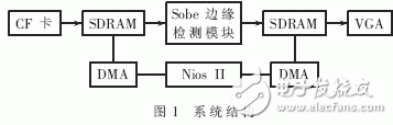 基于EP1C6芯片和DSP Builder工具实现行车道边缘检测系统的设计