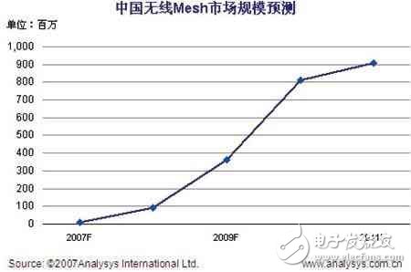 无线Mesh网络的典型应用和优势