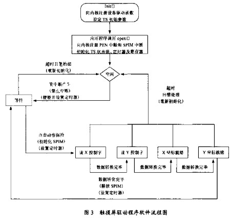 基于嵌入式操作系統μClinux的觸摸屏驅動應用關鍵技術的分析