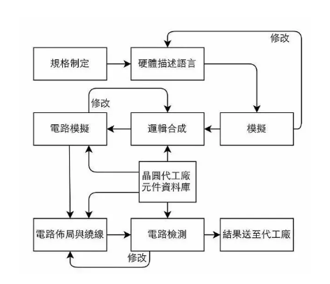 你知道一个芯片是怎样设计出来的么？