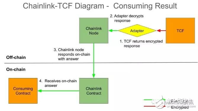 可信计算框架TCF的基本工作原理解析