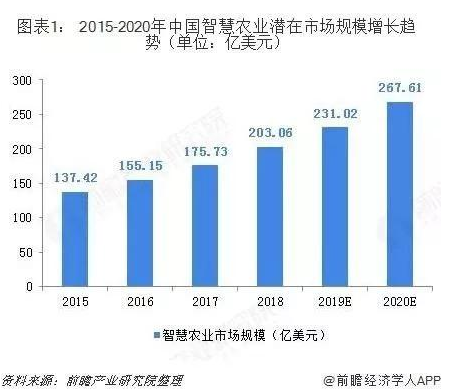 智慧农业的发展你了解了多少