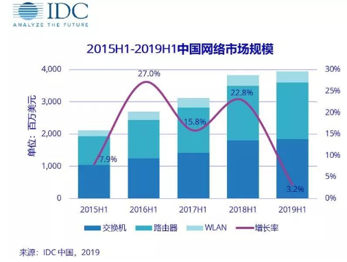 2019上半年中国网络市场规模分析报告