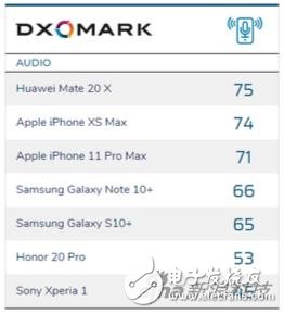 DXOMARK推出手机音频评分系统,华为Mate 20 X位于第一轮测试的首位