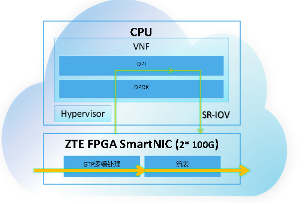 5G用户面加速之路该如何走