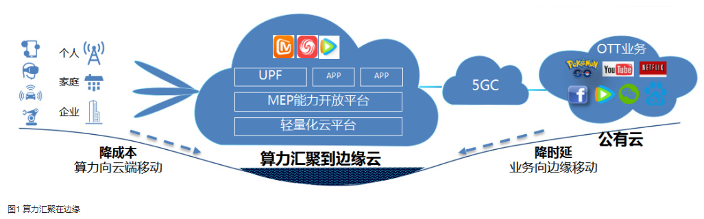 5G为什么需要MEC
