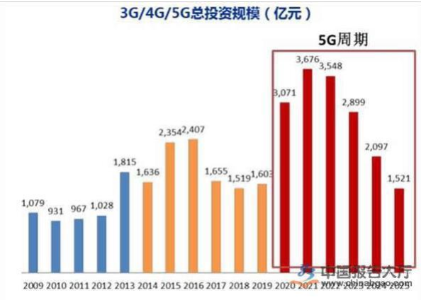 三大运营商已经展开5G时代的竞争