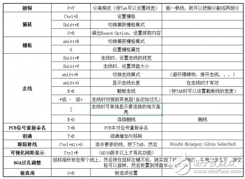 PCB中的常用快捷键和单位换算的方法解析