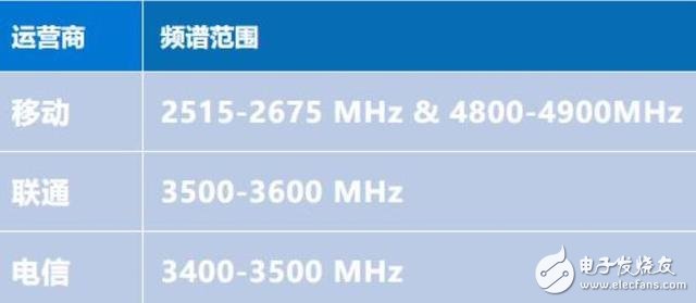 美国5G上落后于中国的原因只因在频谱使用上押错了宝