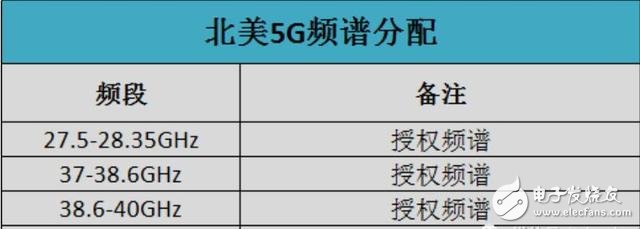 美国5G上落后于中国的原因只因在频谱使用上押错了宝