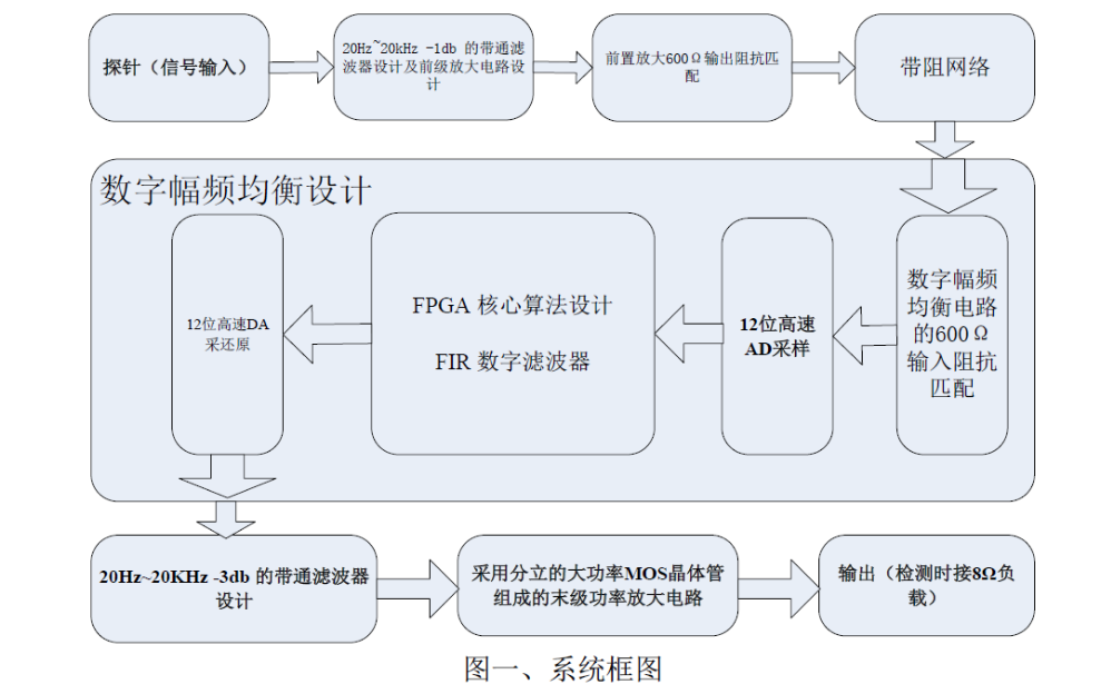 使用FPGA设计数字幅频均衡功率放大器的论文免费下载