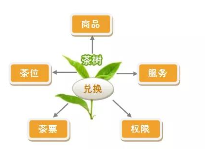 茶链世界区块链发现了怎样的新经济体