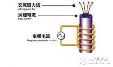 电磁感应加热的原理是什么