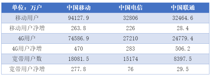 5G新风口下运营商融合生态战硝烟四起又该如何为突...