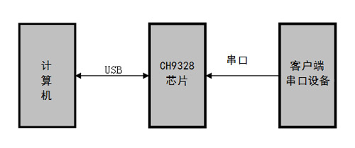 沁恒股份串口转USB键盘芯片：CH9328概述