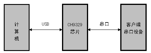 沁恒股份串口转HID键盘鼠标芯片 CH9329概述