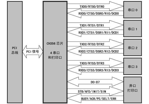 沁恒股份PCI总线四串口及打印口芯片:CH356概述
