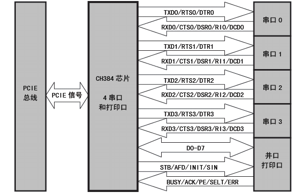 沁恒股份PCIE总线四串口及打印口芯片:CH384概述