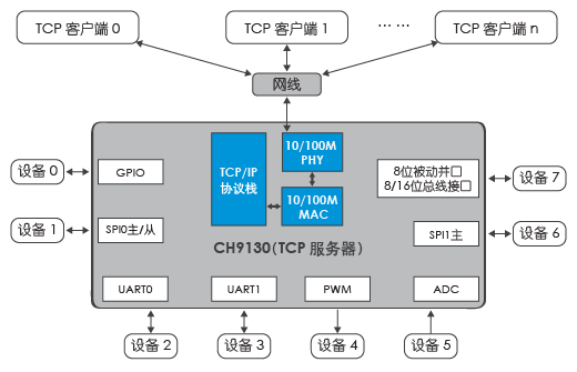 沁恒股份以太网扩展多外设接口芯片CH9130概述