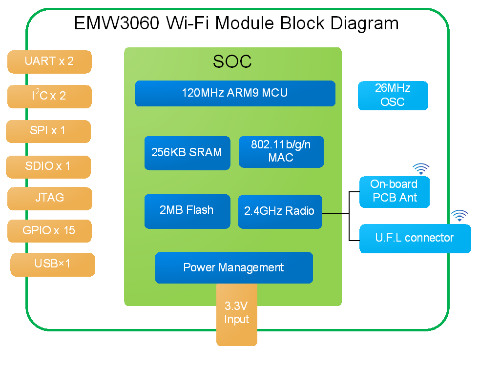 庆科信息技术EMW3060简介