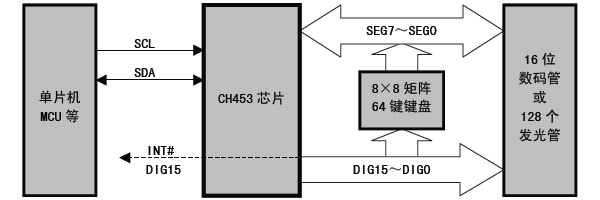 沁恒股份16位数码管驱动及键盘控制芯片:CH453概述