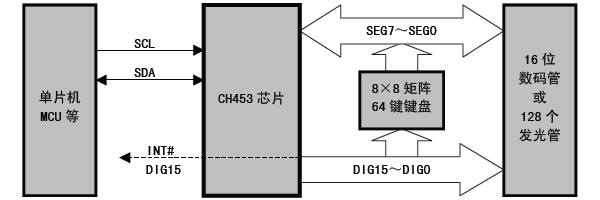 沁恒股份16位數(shù)碼管驅(qū)動及鍵盤控制芯片:CH453概述