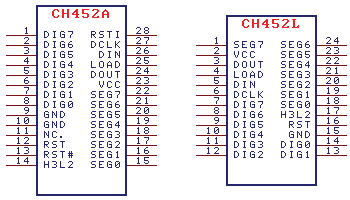 沁恒股份数码管驱动及键盘控制芯片:CH452概述