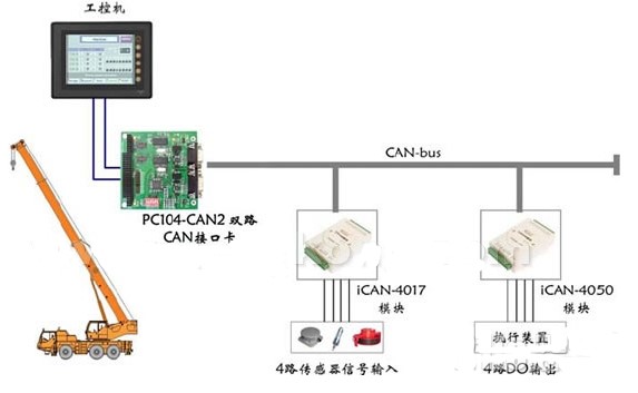 CAN-bus总线iCAN网络在工程机械控制系统中的应用研究