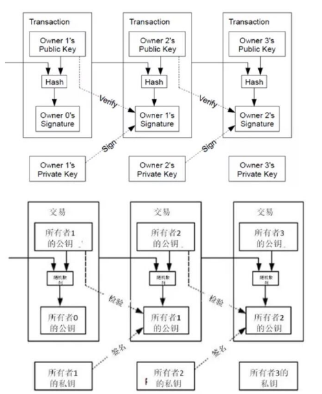 比特币中的密码学是怎样一回事