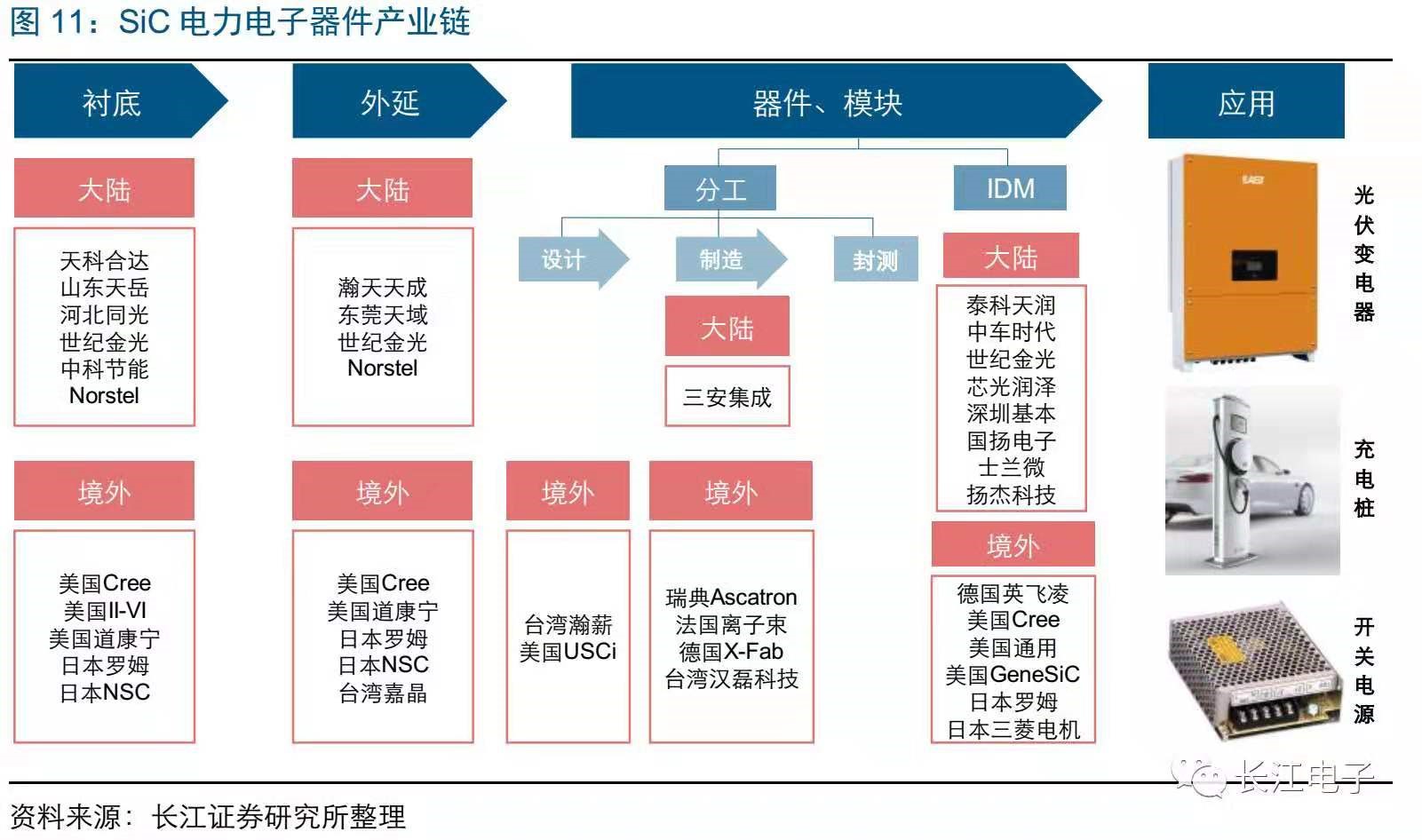 sic电力电子器件产业链企业.