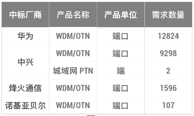 中国移动正式发布了省际骨干传送网十三期传输设备采...