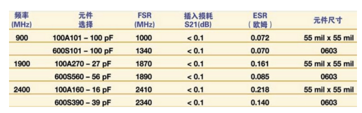 耦合與隔直電容的選取