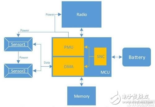 基于一種應用在集成多個傳感器系統(tǒng)的微控制器架構設計