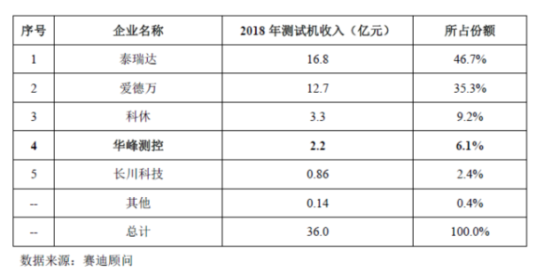 国内最大的半导体测试机本土供应商?
