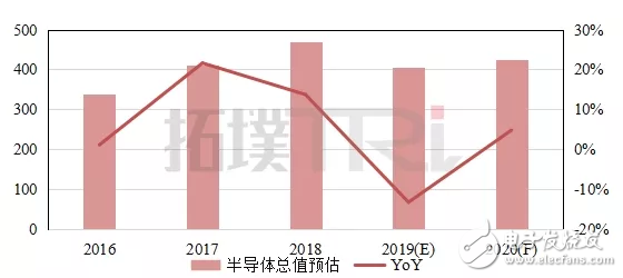 台积电持续扩大领先距离 第二梯队厂商发展布局从多...