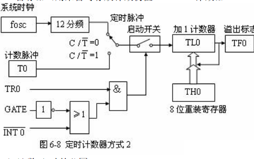 定时器计数器工作原理