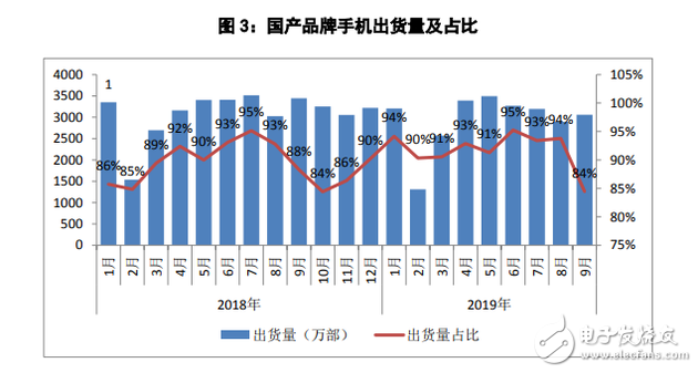 2019年9月国内手机市场报告发布,整体出货量同比下降7.1%